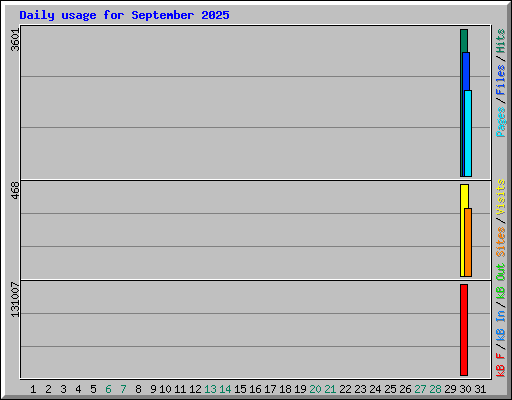 Daily usage for September 2025