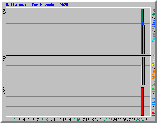 Daily usage for November 2025
