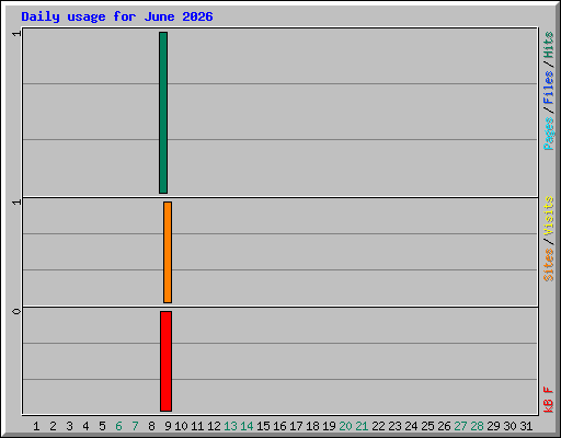 Daily usage for June 2026